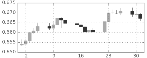 豪ドル/米ドルの日足チャート(2025年12月)
