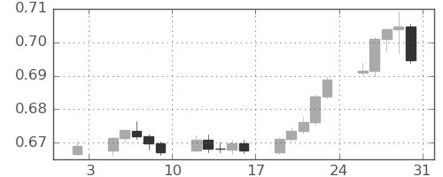 豪ドル/米ドルの日足チャート(2026年1月)