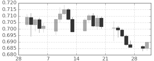 豪ドル/米ドルの日足チャート(2026年3月)