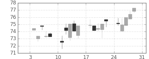 カナダ円/円の日足チャート(1999年1月)