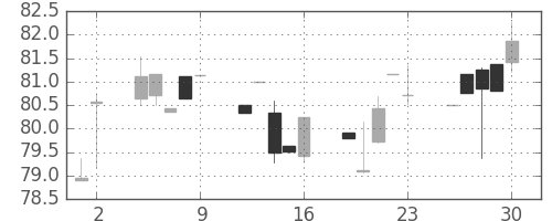 カナダ円/円の日足チャート(1999年4月)