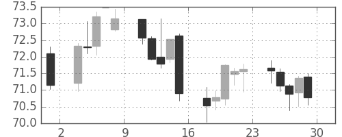 カナダ円/円の日足チャート(1999年10月)
