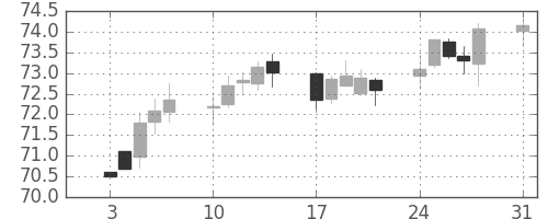 カナダ円/円の日足チャート(2000年1月)