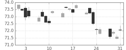 カナダ円/円の日足チャート(2000年8月)