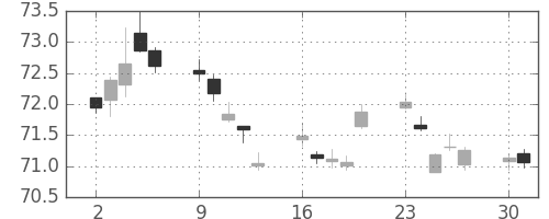 カナダ円/円の日足チャート(2000年10月)