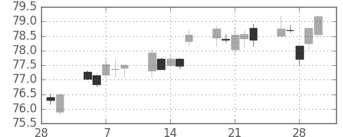 カナダ円/円の日足チャート(2001年3月)