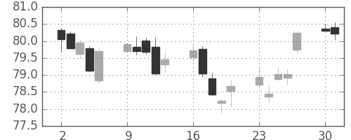カナダ円/円の日足チャート(2001年4月)