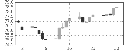 カナダ円/円の日足チャート(2001年11月)