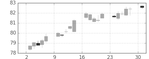 カナダ円/円の日足チャート(2001年12月)