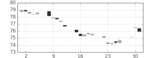 カナダ円/円の日足チャート(2002年7月)