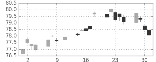 カナダ円/円の日足チャート(2002年10月)