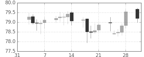 カナダ円/円の日足チャート(2003年2月)