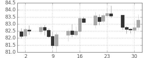 カナダ円/円の日足チャート(2003年10月)