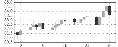 カナダ円/円の日足チャート(2004年7月)
