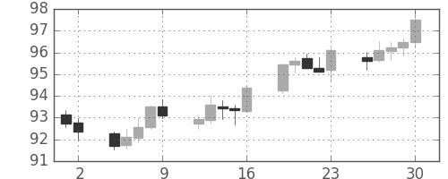 カナダ円/円の日足チャート(2005年9月)