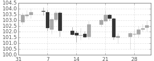 カナダ円/円の日足チャート(2006年2月)