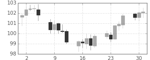 カナダ円/円の日足チャート(2006年5月)