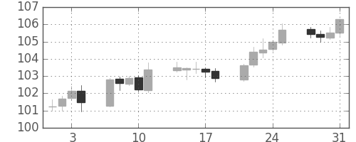 カナダ円/円の日足チャート(2006年8月)