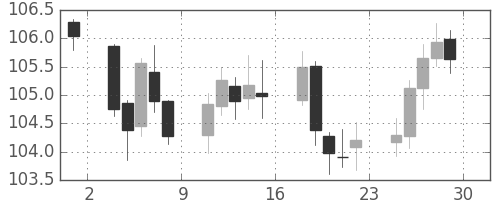 カナダ円/円の日足チャート(2006年9月)