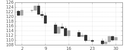 カナダ円/円の日足チャート(2007年11月)