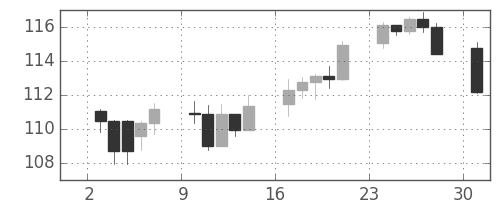 カナダ円/円の日足チャート(2007年12月)