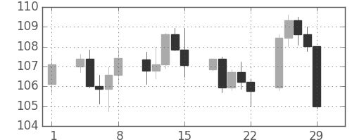 カナダ円/円の日足チャート(2008年2月)
