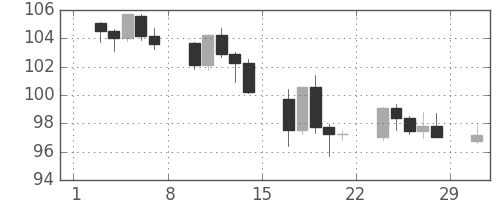 カナダ円/円の日足チャート(2008年3月)
