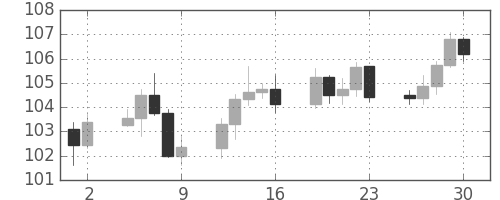 カナダ円/円の日足チャート(2008年5月)