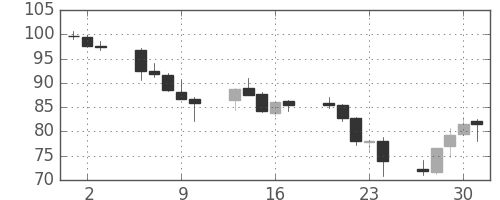 カナダ円/円の日足チャート(2008年10月)