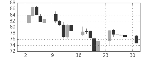 カナダ円/円の日足チャート(2008年11月)