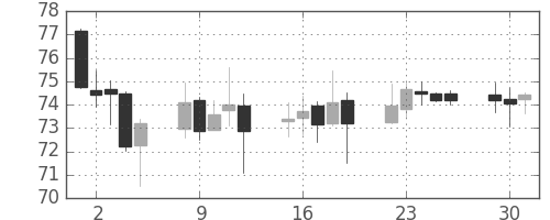 カナダ円/円の日足チャート(2008年12月)