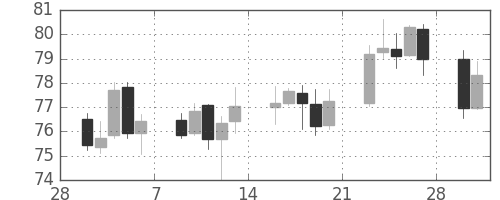カナダ円/円の日足チャート(2009年3月)