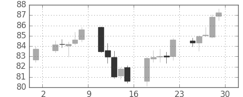 カナダ円/円の日足チャート(2009年5月)