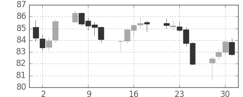 カナダ円/円の日足チャート(2009年9月)