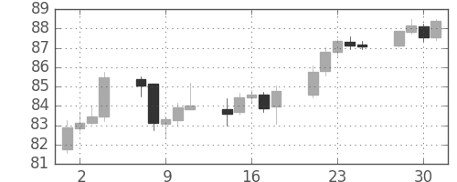 カナダ円/円の日足チャート(2009年12月)