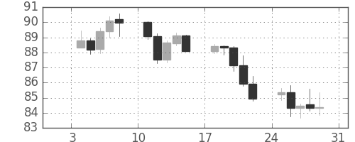 カナダ円/円の日足チャート(2010年1月)