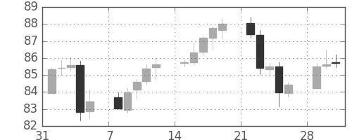 カナダ円/円の日足チャート(2010年2月)