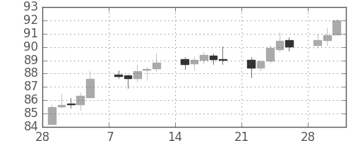 カナダ円/円の日足チャート(2010年3月)