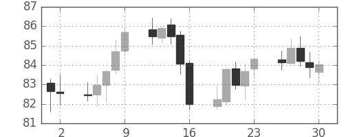 カナダ円/円の日足チャート(2010年7月)