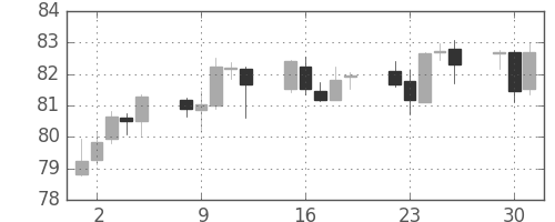 カナダ円/円の日足チャート(2010年11月)