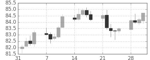 カナダ円/円の日足チャート(2011年2月)