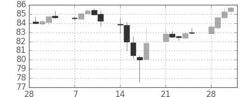 カナダ円/円の日足チャート(2011年3月)