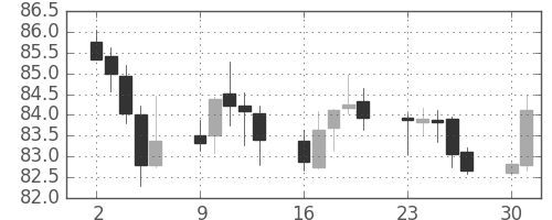 カナダ円/円の日足チャート(2011年5月)