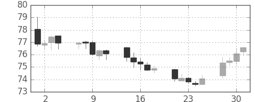 カナダ円/円の日足チャート(2011年11月)
