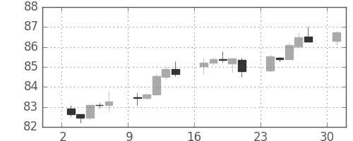 カナダ円/円の日足チャート(2012年12月)