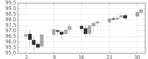 カナダ円/円の日足チャート(2013年12月)