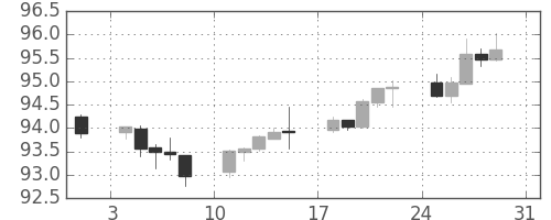 カナダ円/円の日足チャート(2014年8月)
