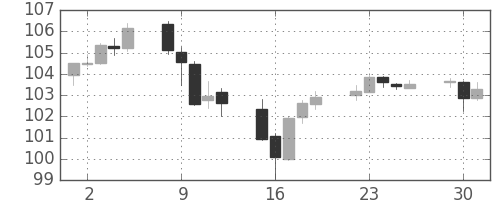 カナダ円/円の日足チャート(2014年12月)