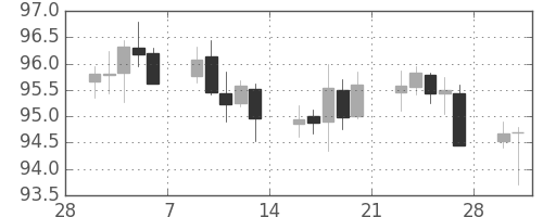カナダ円/円の日足チャート(2015年3月)
