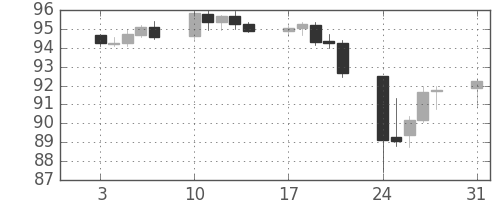 カナダ円/円の日足チャート(2015年8月)